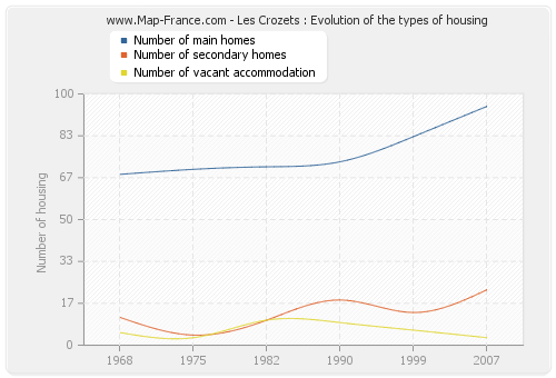 Les Crozets : Evolution of the types of housing